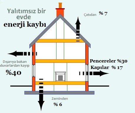 Isı Yalıtımı Nedir?